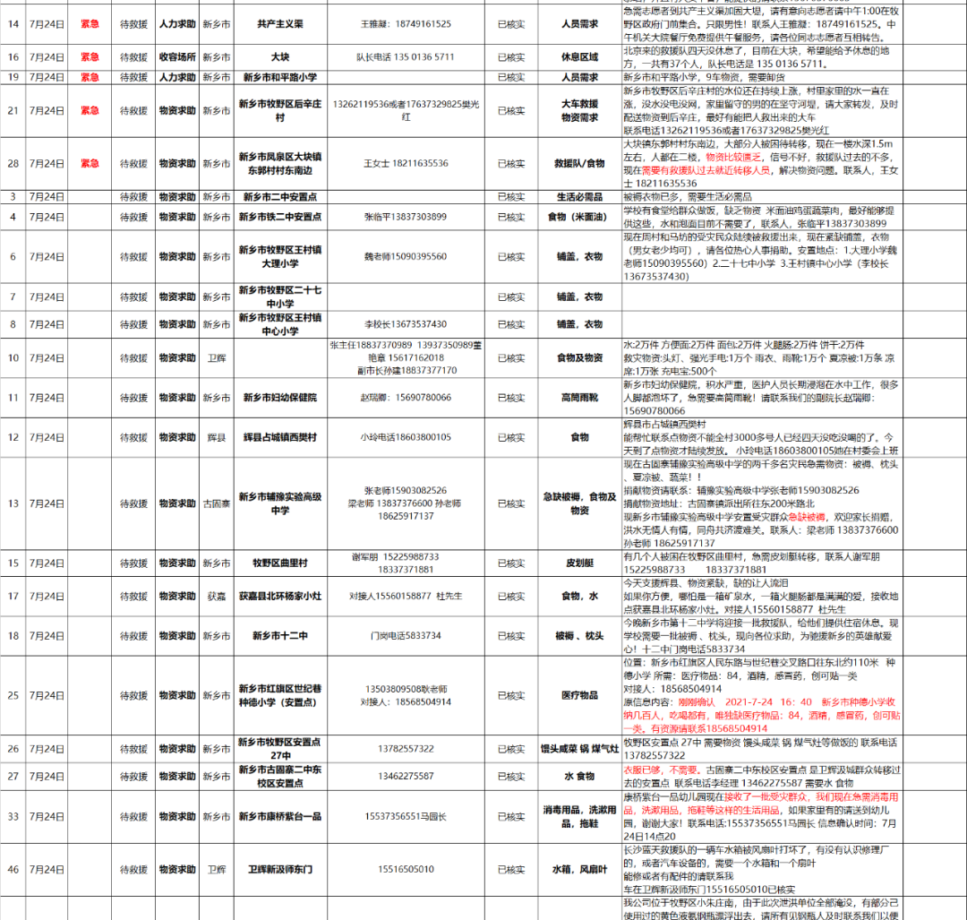 【抗洪救災】——新鄉(xiāng)市抗洪救災最新資詢